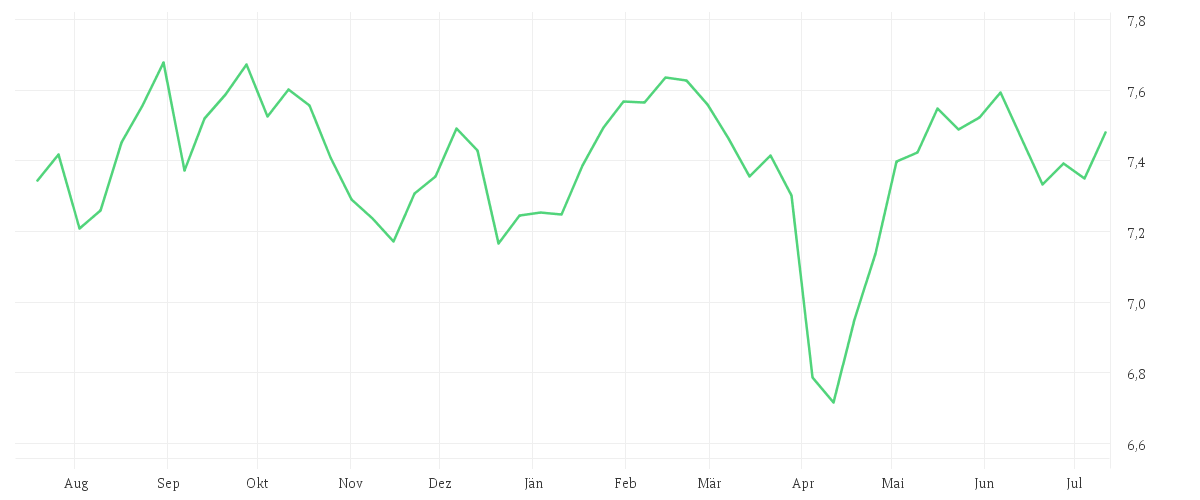 Chart zur Jahresentwicklung von iShares MSCI Europe SRI UCITS ETF EUR (Dist)