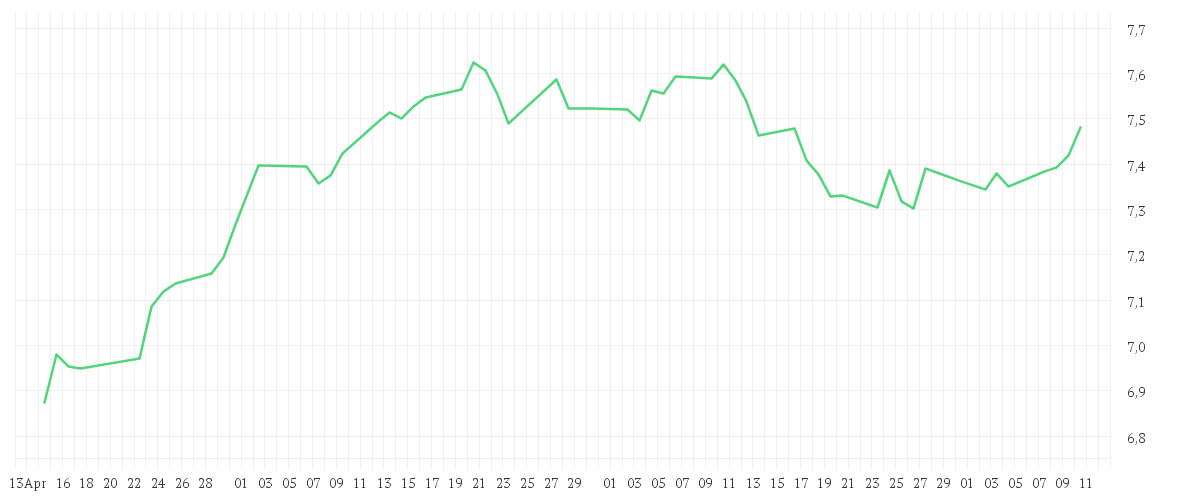 Chart zur Entwicklung der letzten drei Monate von iShares MSCI Europe SRI UCITS ETF EUR (Dist)