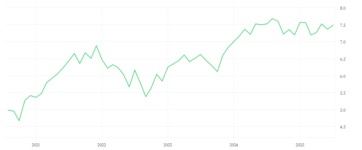 Chart zur Entwicklung der letzten fünf Jahre von iShares MSCI Europe SRI UCITS ETF EUR (Dist)
