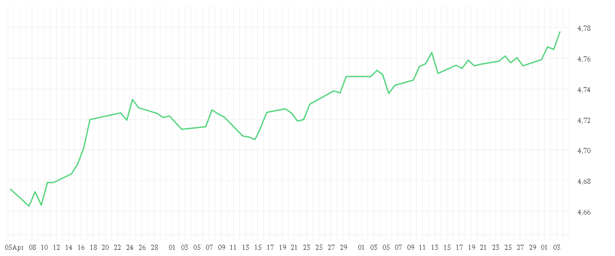 Chart zur Entwicklung der letzten drei Monate von iShares € Corp Bond ESG SRI UCITS ETF EUR (Dist)