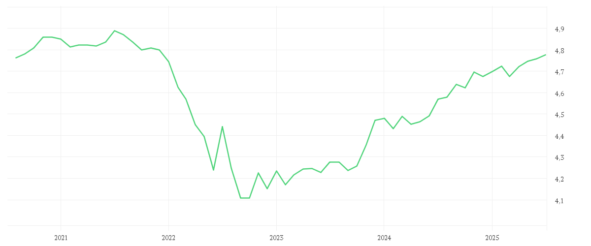 Chart zur Entwicklung der letzten fünf Jahre von iShares € Corp Bond ESG SRI UCITS ETF EUR (Dist)