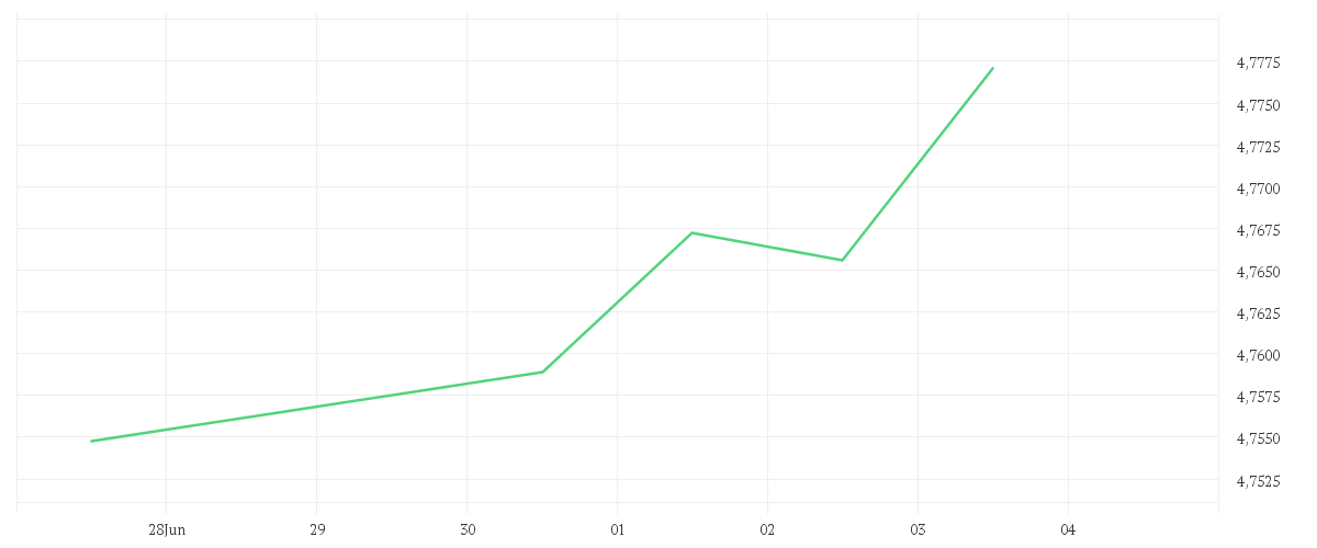 Chart zur Tagesentwicklung von iShares € Corp Bond ESG SRI UCITS ETF EUR (Dist)