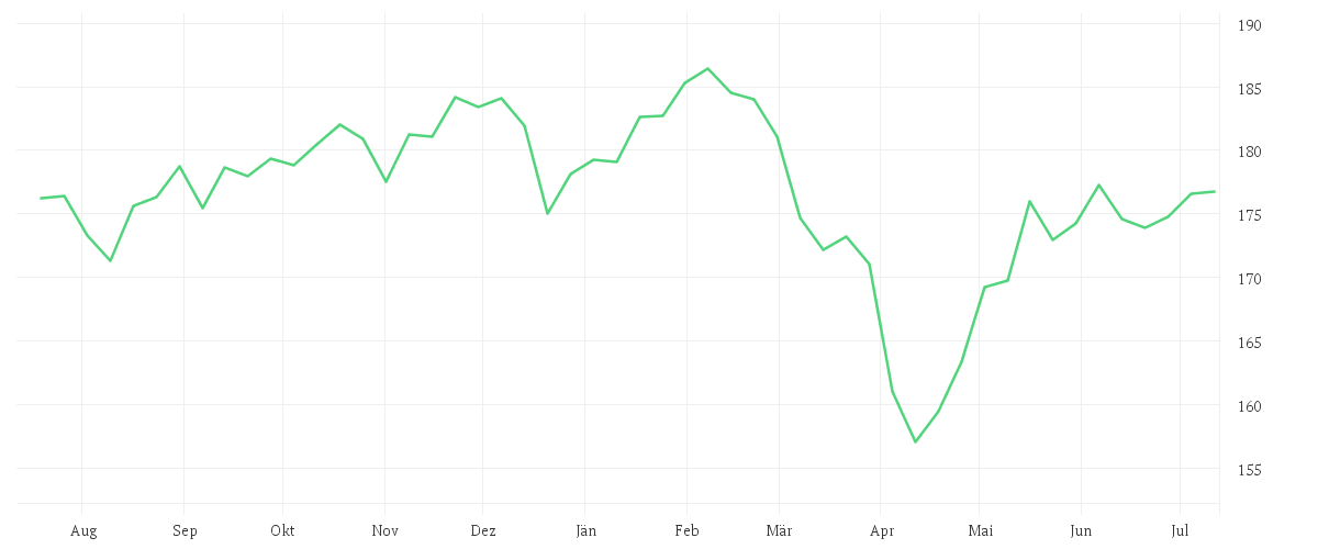 Chart zur Jahresentwicklung von DWS Invest SDG Global Equities LC