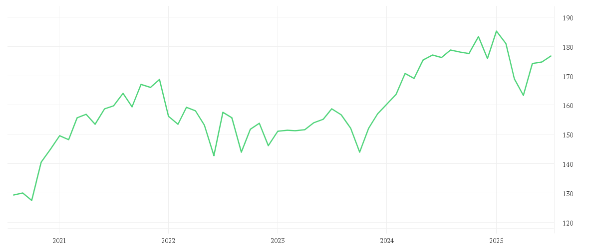 Chart zur Entwicklung der letzten fünf Jahre von DWS Invest SDG Global Equities LC
