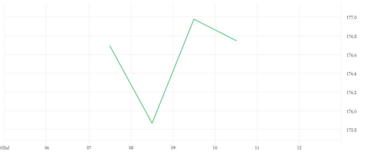 Chart zur Tagesentwicklung von DWS Invest SDG Global Equities LC