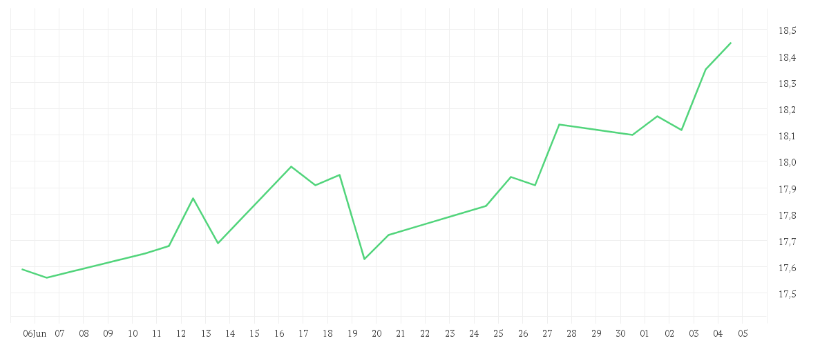 Chart zur Monatsentwicklung von T.Rowe Price Funds SICAV Frontier Markets Equity Fund Q