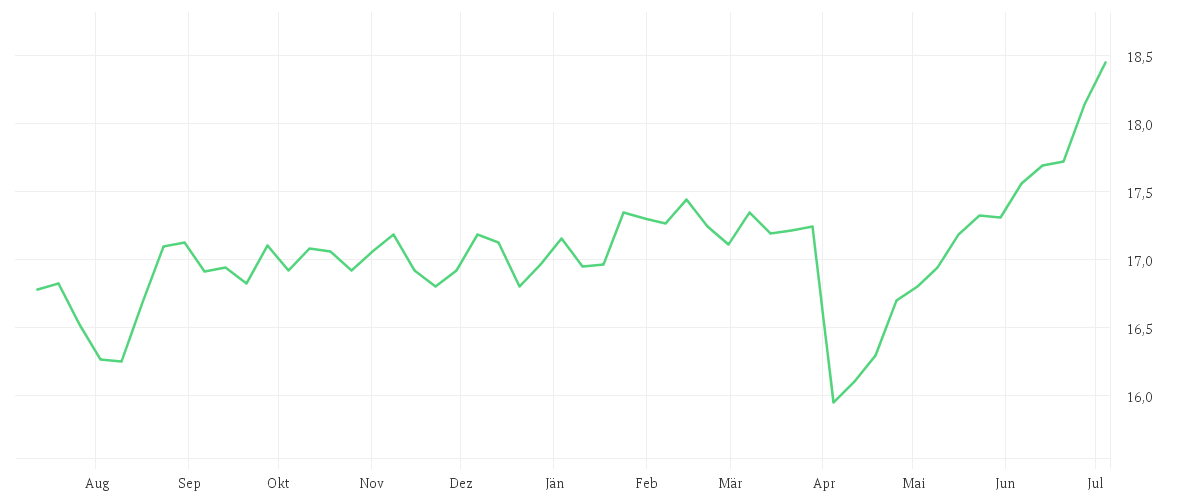Chart zur Jahresentwicklung von T.Rowe Price Funds SICAV Frontier Markets Equity Fund Q