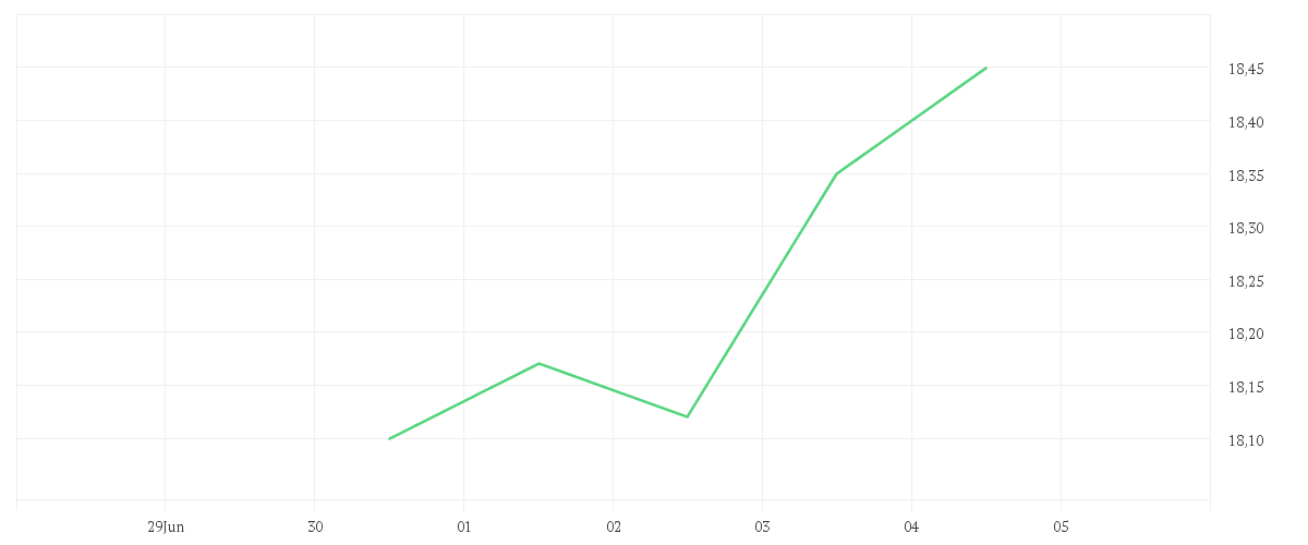 Chart zur Tagesentwicklung von T.Rowe Price Funds SICAV Frontier Markets Equity Fund Q