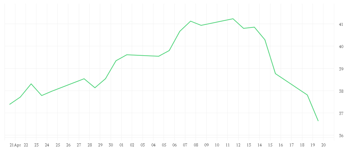 Chart zur Monatsentwicklung von L&G Battery Value-Chain UCITS ETF USD Accumulating ETF