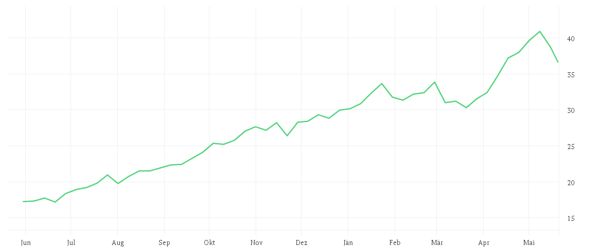 Chart zur Jahresentwicklung von L&G Battery Value-Chain UCITS ETF USD Accumulating ETF
