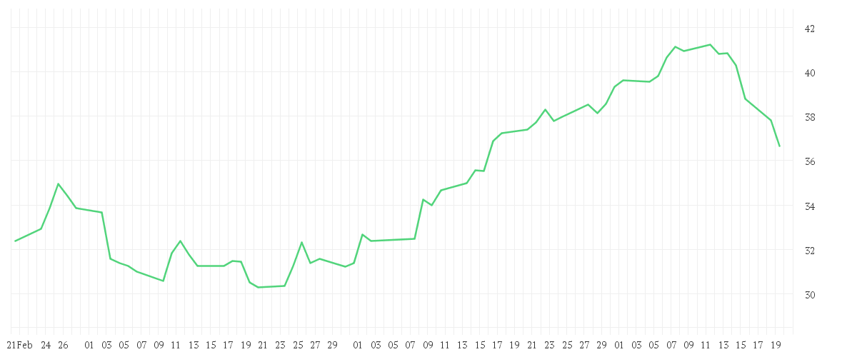 Chart zur Entwicklung der letzten drei Monate von L&G Battery Value-Chain UCITS ETF USD Accumulating ETF