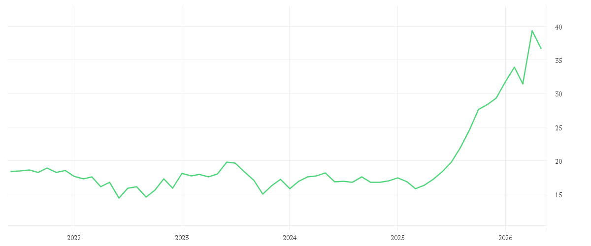 Chart zur Entwicklung der letzten fünf Jahre von L&G Battery Value-Chain UCITS ETF USD Accumulating ETF
