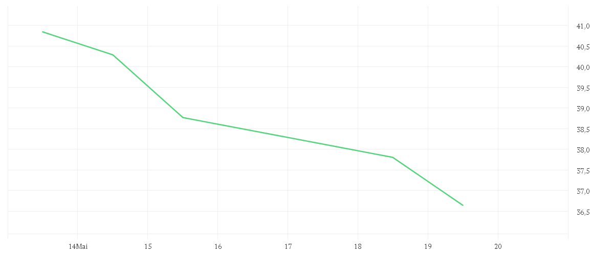 Chart zur Tagesentwicklung von L&G Battery Value-Chain UCITS ETF USD Accumulating ETF