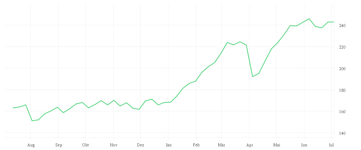 Chart zur Jahresentwicklung von Amundi Euro Stoxx Banks UCITS ETF Acc