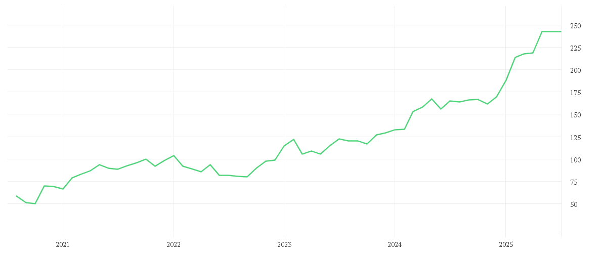Chart zur Entwicklung der letzten fünf Jahre von Amundi Euro Stoxx Banks UCITS ETF Acc