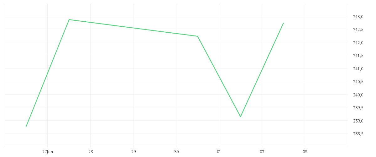 Chart zur Tagesentwicklung von Amundi Euro Stoxx Banks UCITS ETF Acc