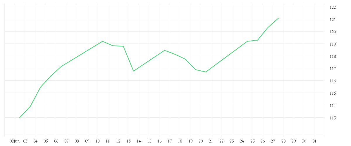 Chart zur Monatsentwicklung von PrivilEdge - Fidelity Technology, (USD) MA