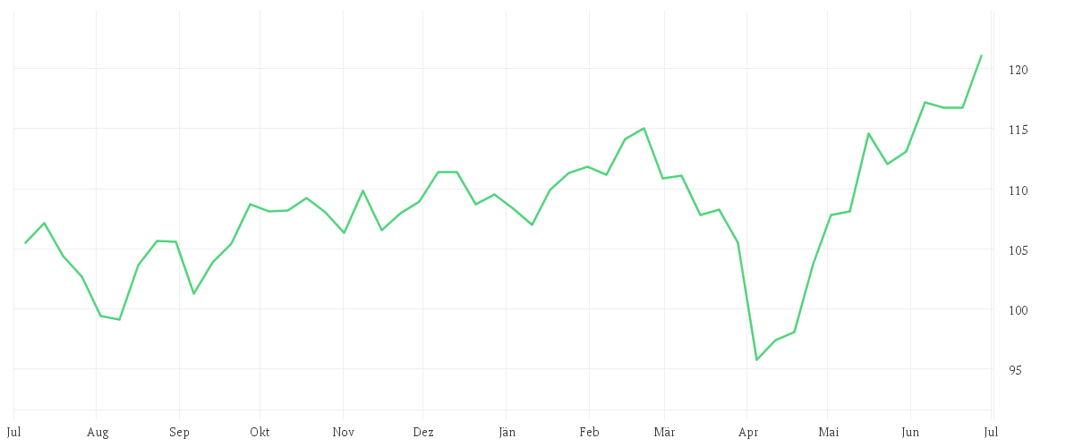 Chart zur Jahresentwicklung von PrivilEdge - Fidelity Technology, (USD) MA
