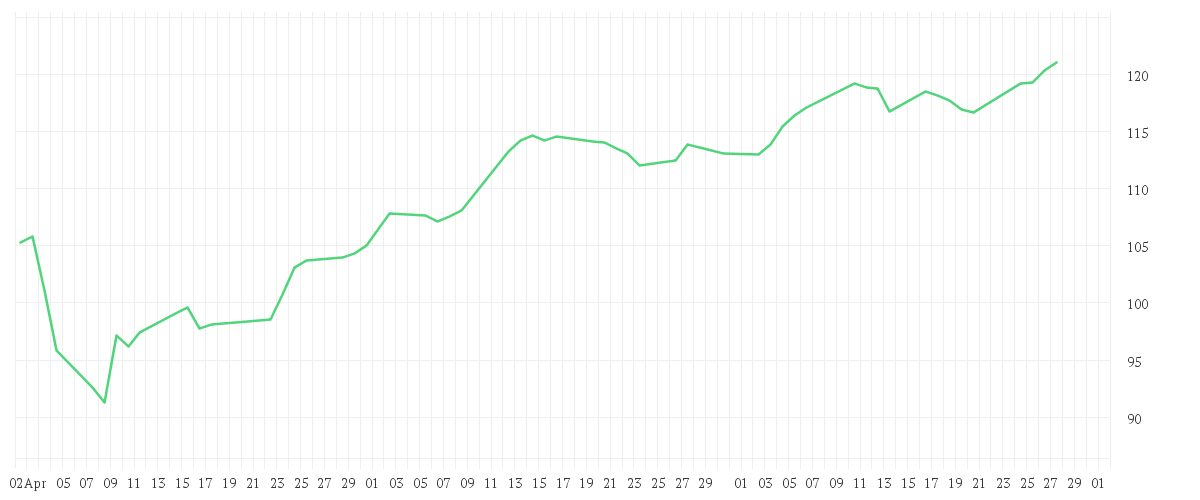Chart zur Entwicklung der letzten drei Monate von PrivilEdge - Fidelity Technology, (USD) MA