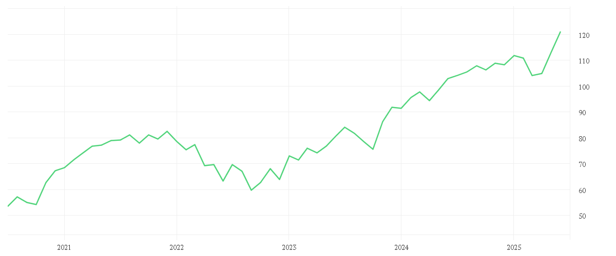 Chart zur Entwicklung der letzten fünf Jahre von PrivilEdge - Fidelity Technology, (USD) MA