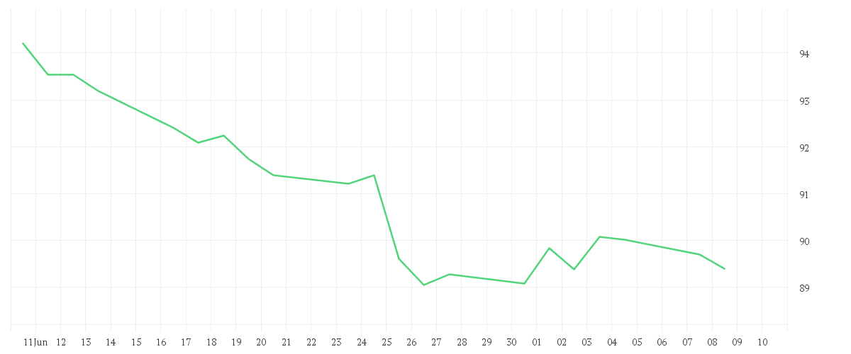 Chart zur Monatsentwicklung von Amundi STOXX Europe 600 Consumer Staples UCITS ETF Acc