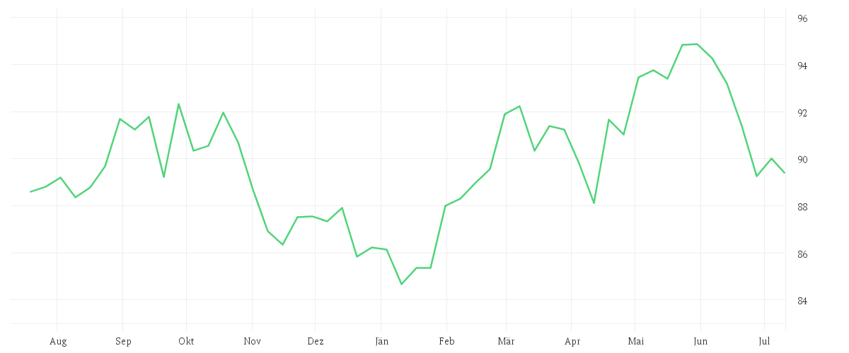 Chart zur Jahresentwicklung von Amundi STOXX Europe 600 Consumer Staples UCITS ETF Acc