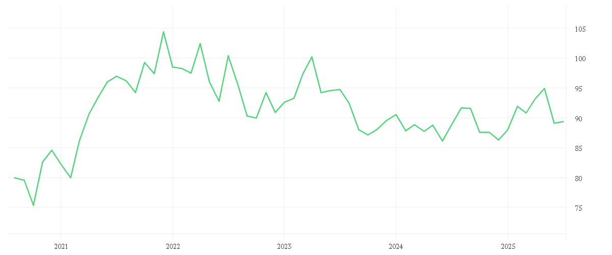 Chart zur Entwicklung der letzten fünf Jahre von Amundi STOXX Europe 600 Consumer Staples UCITS ETF Acc