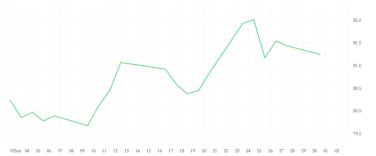 Chart zur Monatsentwicklung von AMUNDI STOXX EUROPE 600 UTILITIES UCITS ETF Acc