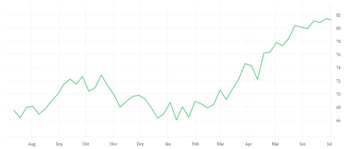 Chart zur Jahresentwicklung von AMUNDI STOXX EUROPE 600 UTILITIES UCITS ETF Acc