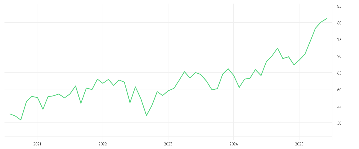 Chart zur Entwicklung der letzten fünf Jahre von AMUNDI STOXX EUROPE 600 UTILITIES UCITS ETF Acc