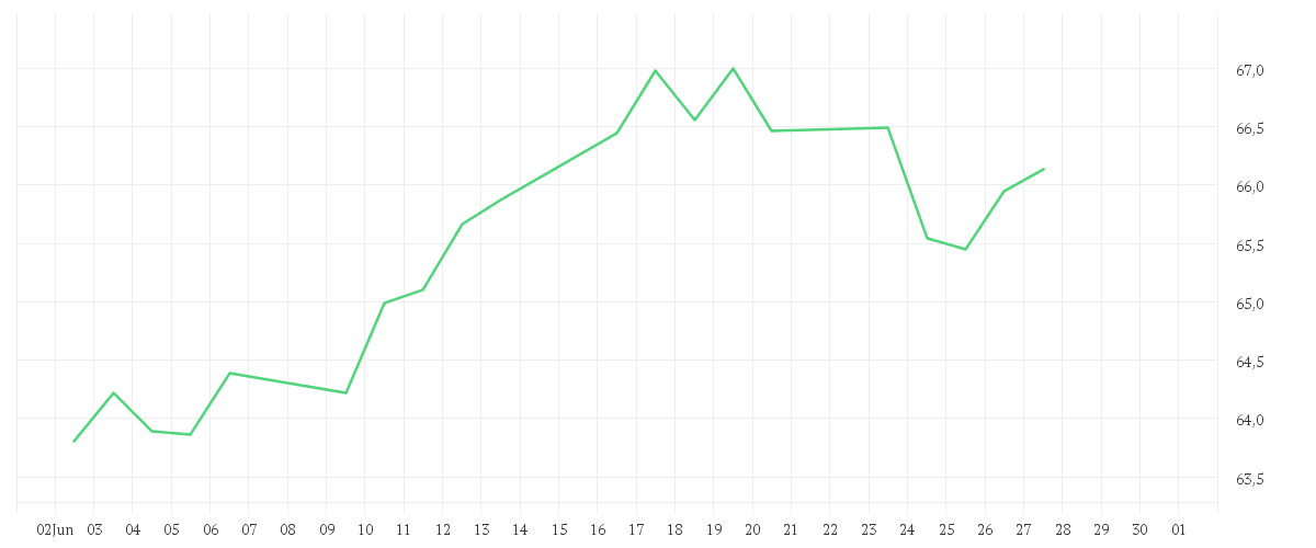 Chart zur Monatsentwicklung von Amundi STOXX Europe 600 Energy Screened UCITS ETF Acc