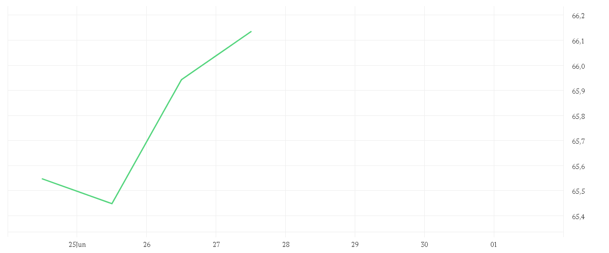 Chart zur Wochenentwicklung von Amundi STOXX Europe 600 Energy Screened UCITS ETF Acc
