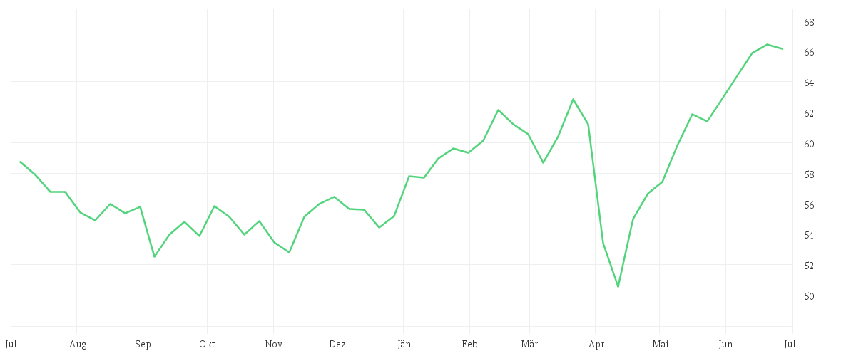 Chart zur Jahresentwicklung von Amundi STOXX Europe 600 Energy Screened UCITS ETF Acc