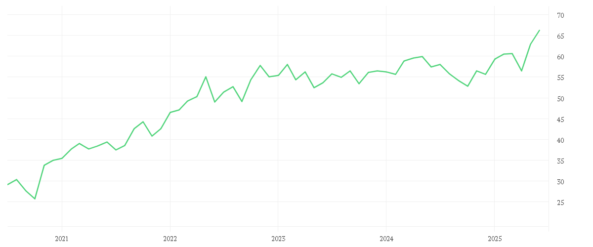 Chart zur Entwicklung der letzten fünf Jahre von Amundi STOXX Europe 600 Energy Screened UCITS ETF Acc