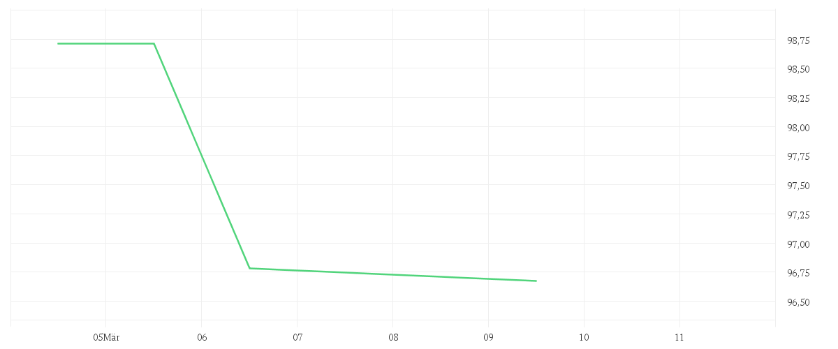 Chart zur Wochenentwicklung von AMUNDI STOXX EUROPE 600 TECHNOLOGY UCITS ETF Acc