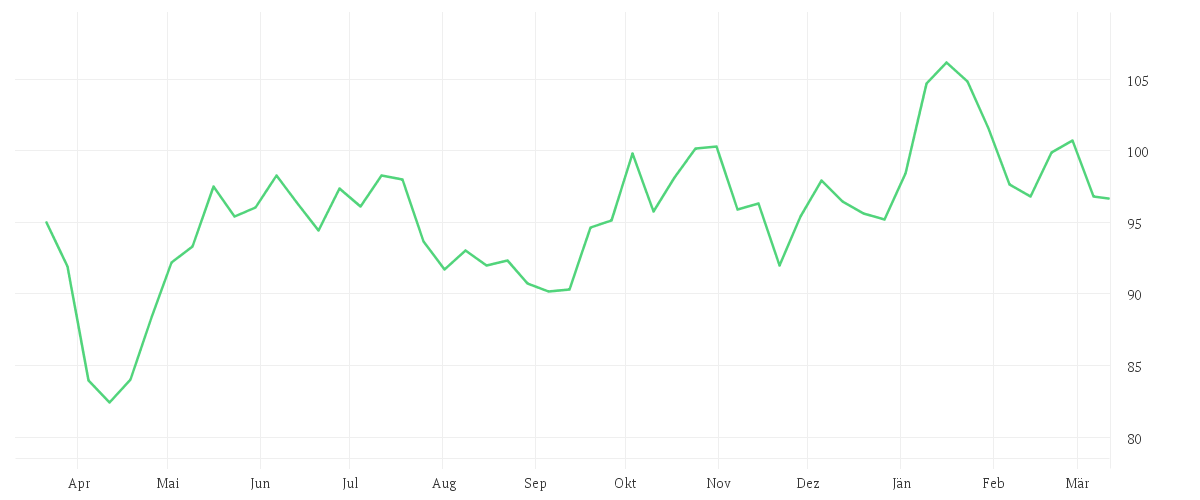 Chart zur Jahresentwicklung von AMUNDI STOXX EUROPE 600 TECHNOLOGY UCITS ETF Acc