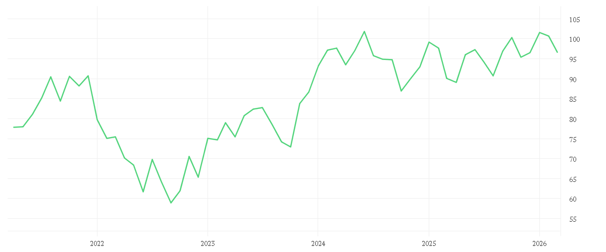 Chart zur Entwicklung der letzten fünf Jahre von AMUNDI STOXX EUROPE 600 TECHNOLOGY UCITS ETF Acc