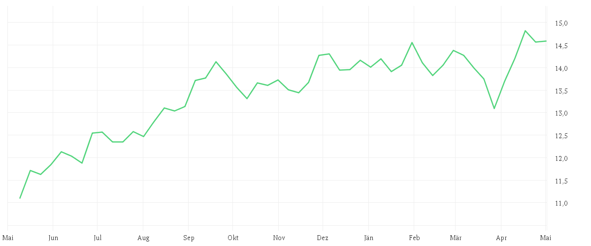 Chart zur Jahresentwicklung von iShares S&P 500 Communication Sector UCITS ETF USD (Acc)