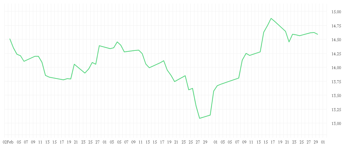 Chart zur Entwicklung der letzten drei Monate von iShares S&P 500 Communication Sector UCITS ETF USD (Acc)