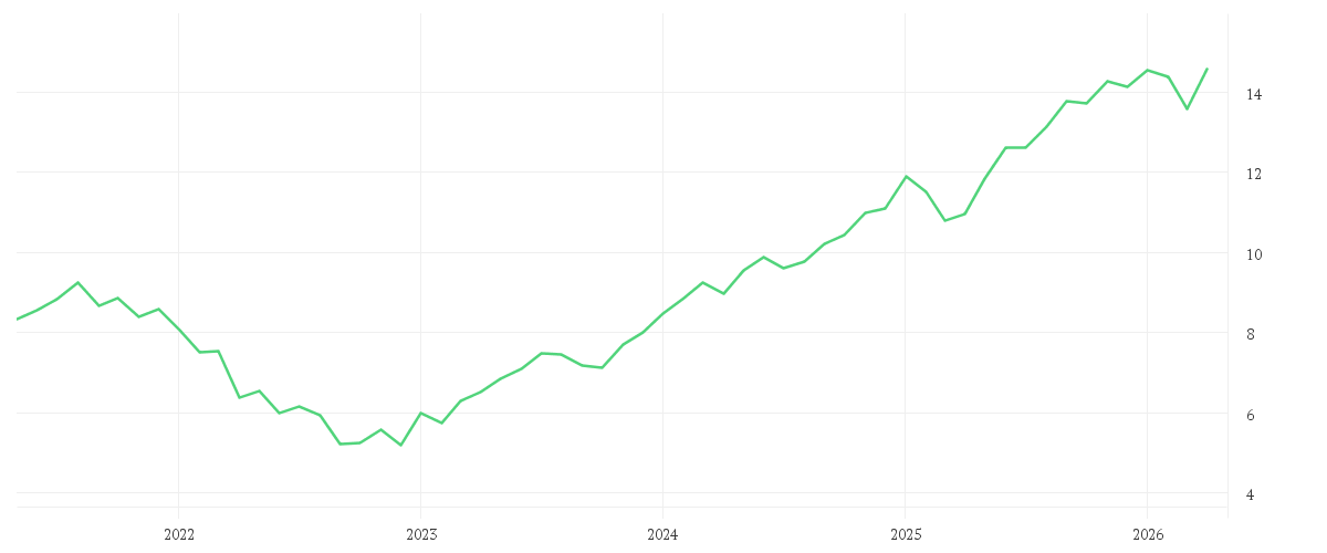 Chart zur Entwicklung der letzten fünf Jahre von iShares S&P 500 Communication Sector UCITS ETF USD (Acc)