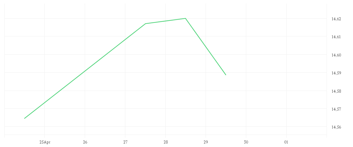Chart zur Tagesentwicklung von iShares S&P 500 Communication Sector UCITS ETF USD (Acc)