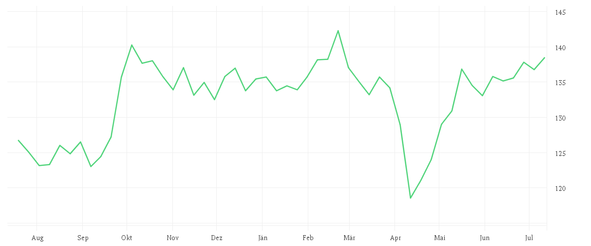 Chart zur Jahresentwicklung von Amundi MSCI AC Asia Ex Japan UCITS ETF Acc