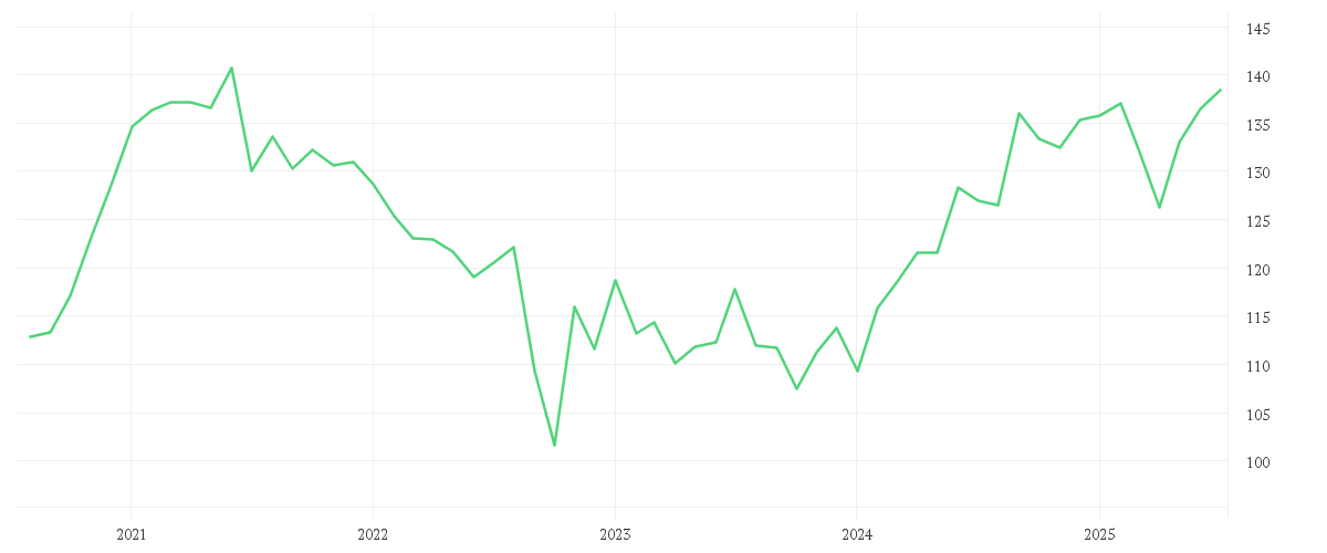 Chart zur Entwicklung der letzten fünf Jahre von Amundi MSCI AC Asia Ex Japan UCITS ETF Acc