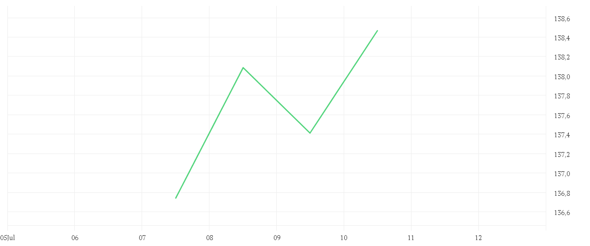 Chart zur Tagesentwicklung von Amundi MSCI AC Asia Ex Japan UCITS ETF Acc