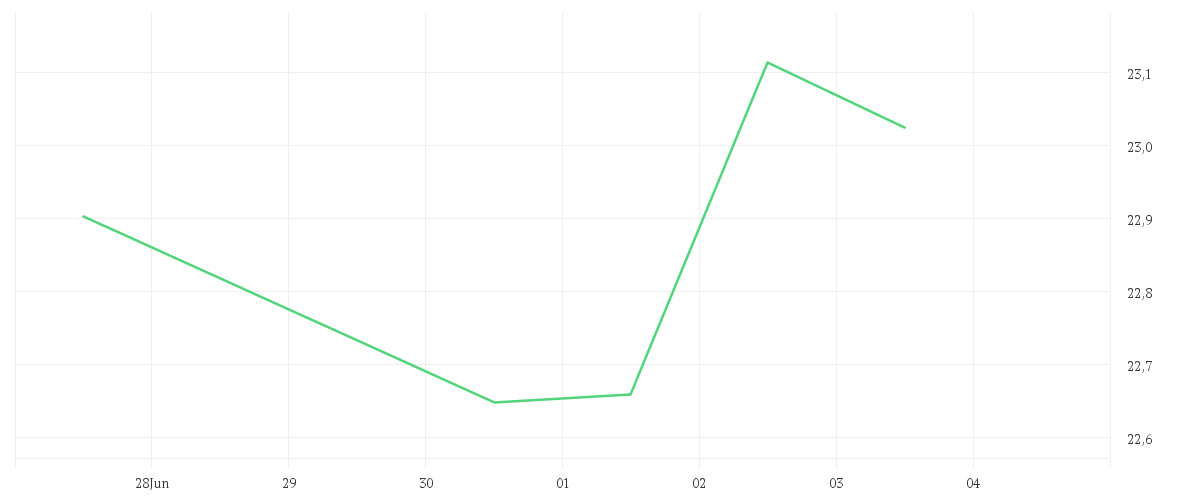 Chart zur Wochenentwicklung von Amundi Bloomberg Equal-weight Commodity ex-Agriculture UCITS ETF Acc