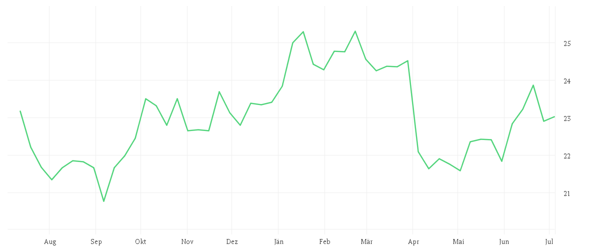 Chart zur Jahresentwicklung von Amundi Bloomberg Equal-weight Commodity ex-Agriculture UCITS ETF Acc
