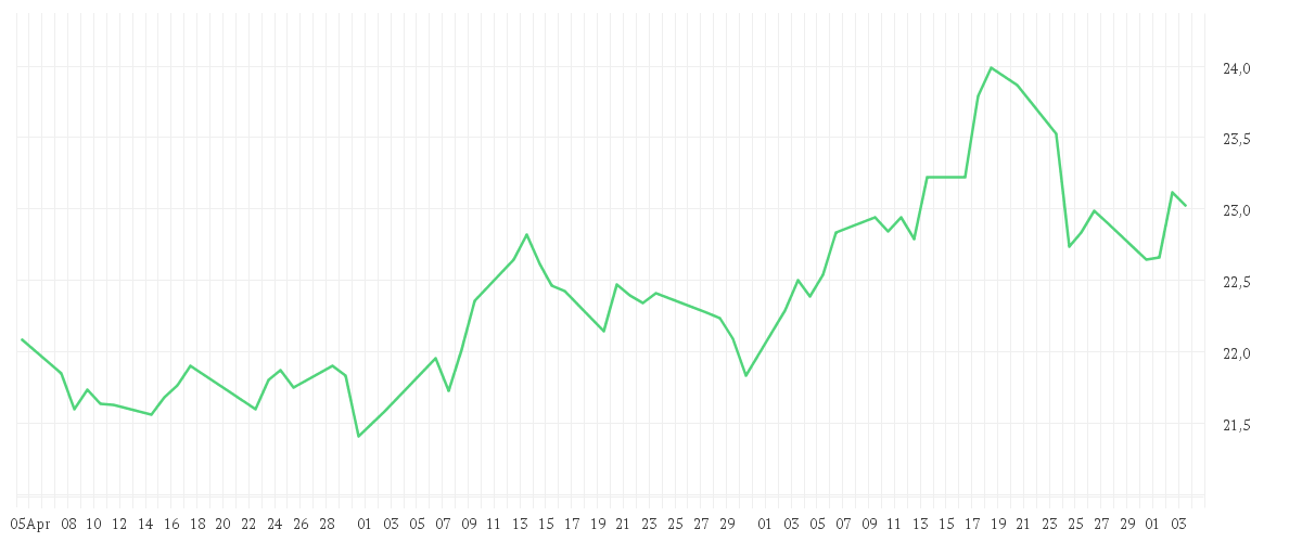 Chart zur Entwicklung der letzten drei Monate von Amundi Bloomberg Equal-weight Commodity ex-Agriculture UCITS ETF Acc