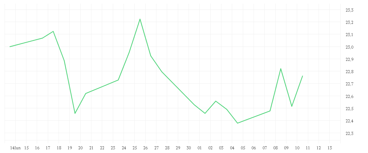 Chart zur Monatsentwicklung von Amundi MSCI China ESG Selection Extra UCITS ETF Dist
