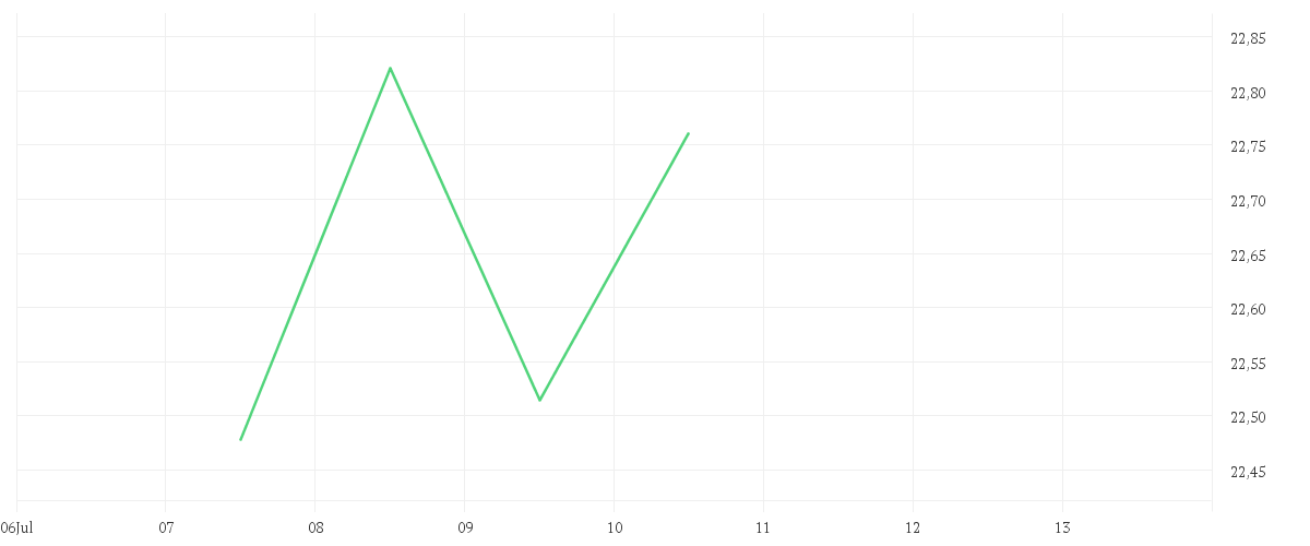 Chart zur Wochenentwicklung von Amundi MSCI China ESG Selection Extra UCITS ETF Dist