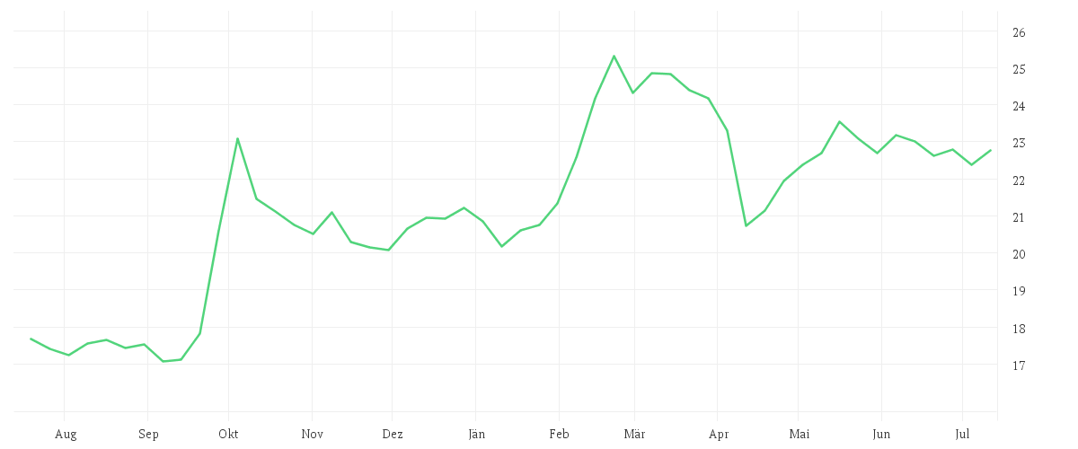 Chart zur Jahresentwicklung von Amundi MSCI China ESG Selection Extra UCITS ETF Dist